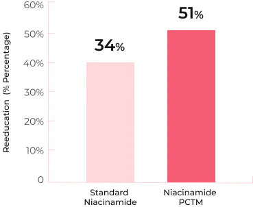 NIACINAMIDE PC™ & STANDARD NIACINAMIDE