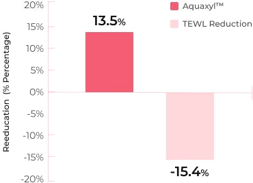 AquaxylTM vs Standard Moisturiser