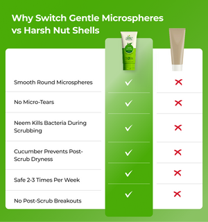 Comparison chart between Gentle Microspheres and Harsh Nut Shells 