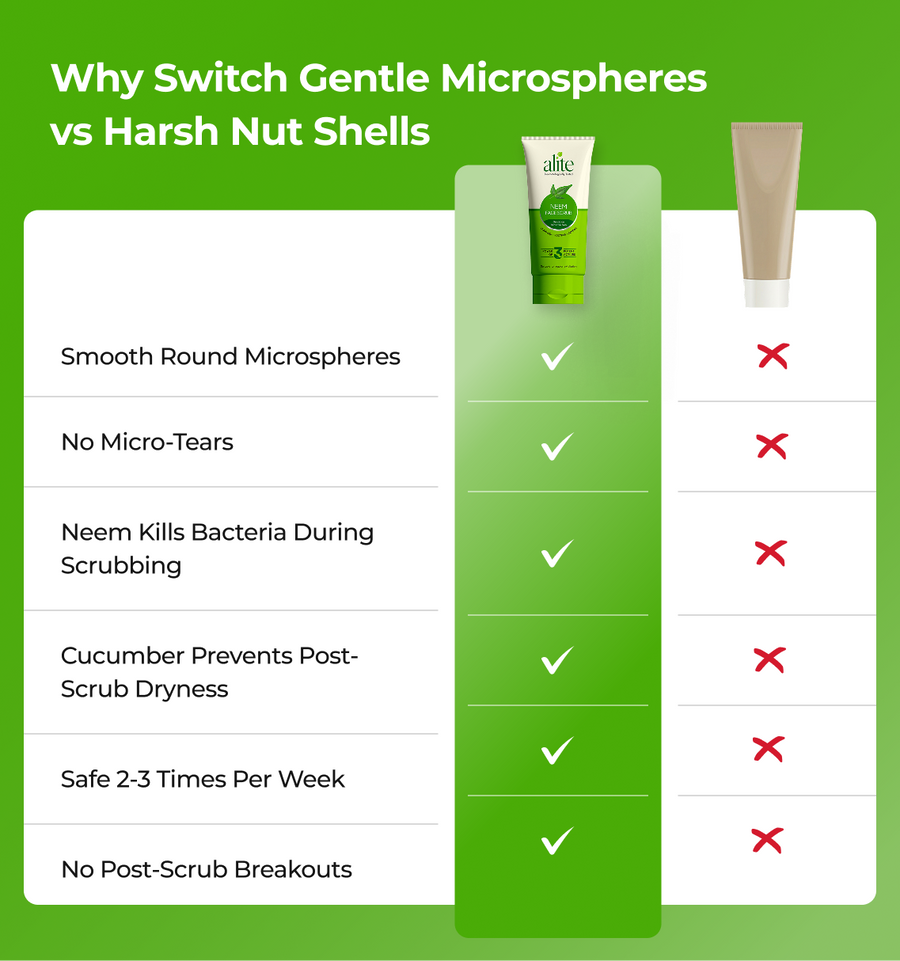 Comparison chart between Gentle Microspheres and Harsh Nut Shells 