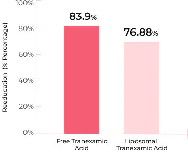 Liposomal Tranexamic Acid vs Free TA