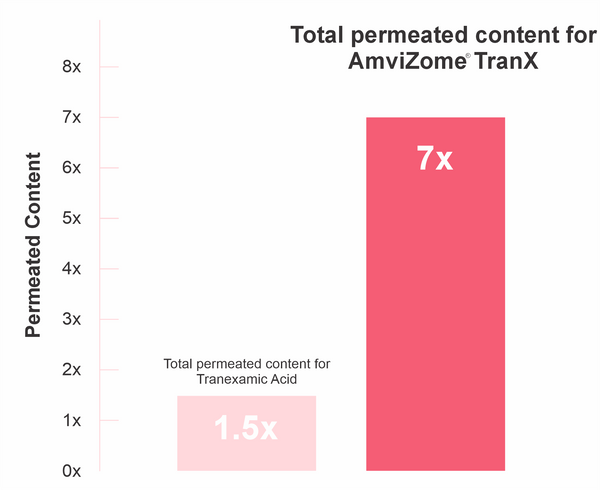 Liposomal Tranexamic Acid vs Free TA