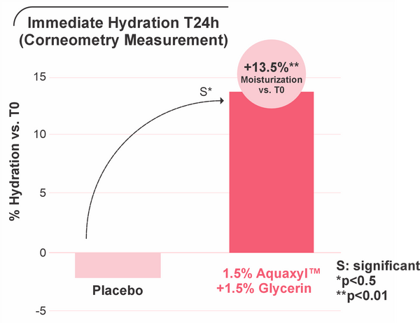 AquaxylTM vs Standard Moisturiser