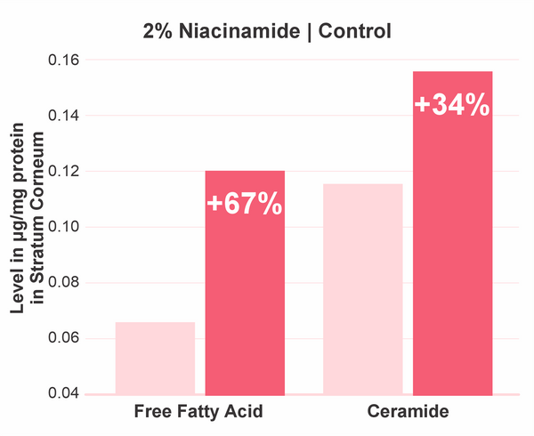 NIACINAMIDE PC™ & STANDARD NIACINAMIDE